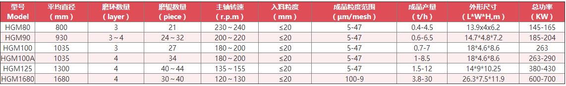 萤石磨粉机技术参数